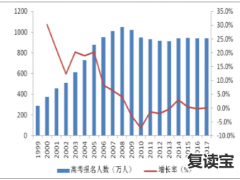 2023年高考人数比2022年多吗？  2023年高考人数预测