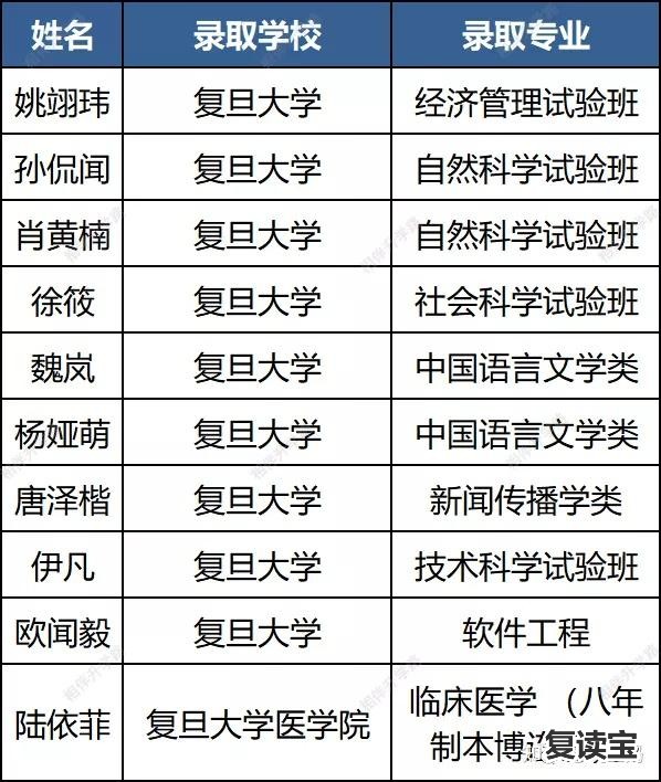 湖南师大二附中复读 上科大公布2021级新生大数据，华东师大二附中输送14位同学