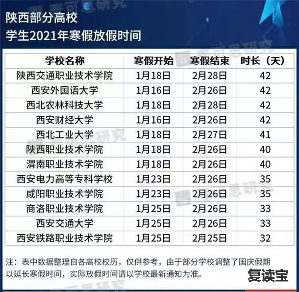 师大二附中复读假期放假：定了！多所高校已经公布了2022年寒假的放假时间，来看看有没有你