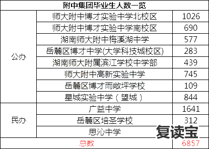 长沙师大二附中复读升学率：长沙中考揭晓：“青竹湖湘一”一骑绝尘，6A生源抢夺战将开启？