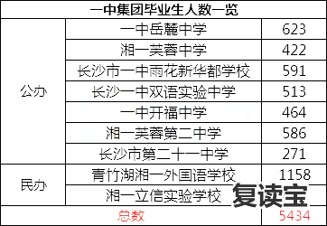 长沙师大二附中复读升学率：长沙中考揭晓：“青竹湖湘一”一骑绝尘，6A生源抢夺战将开启？