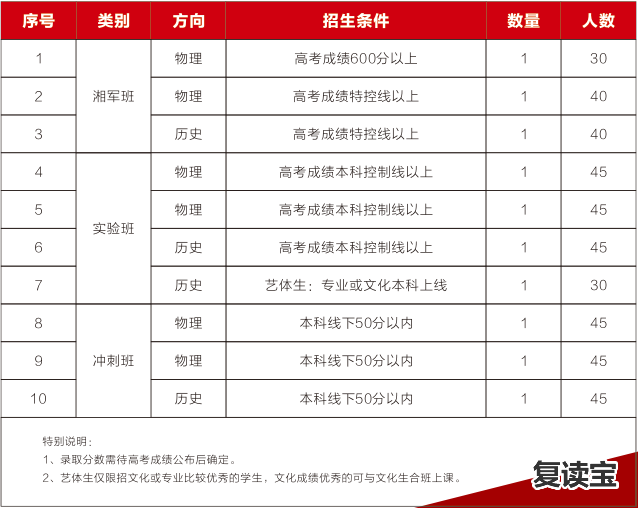 长沙金海中学复读班 高考复读|长沙市湘军高级中学2023年高复班招生简章