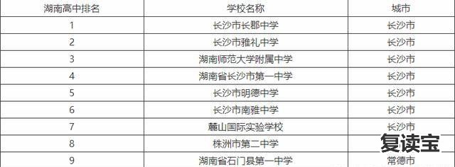 湖南省十大高中名校：长郡中学、雅礼中学、湖南师大附中上榜