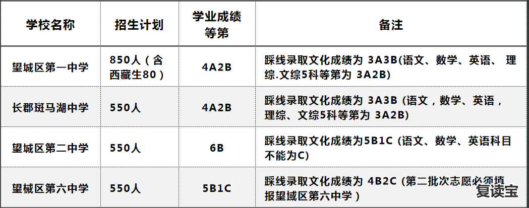 长沙金海学校复读班 长沙中考成绩即将公布！1A-6A和带C的孩子，都能选择哪些学校和班型？