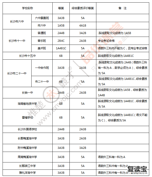 长沙金海中学复读条件 中考倒计时18天，关于长沙中考这些情况你必须了解！