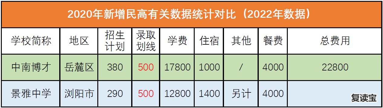 长沙景雅高级中学属几类 近三年来长沙地区新增民办普高情况（二）