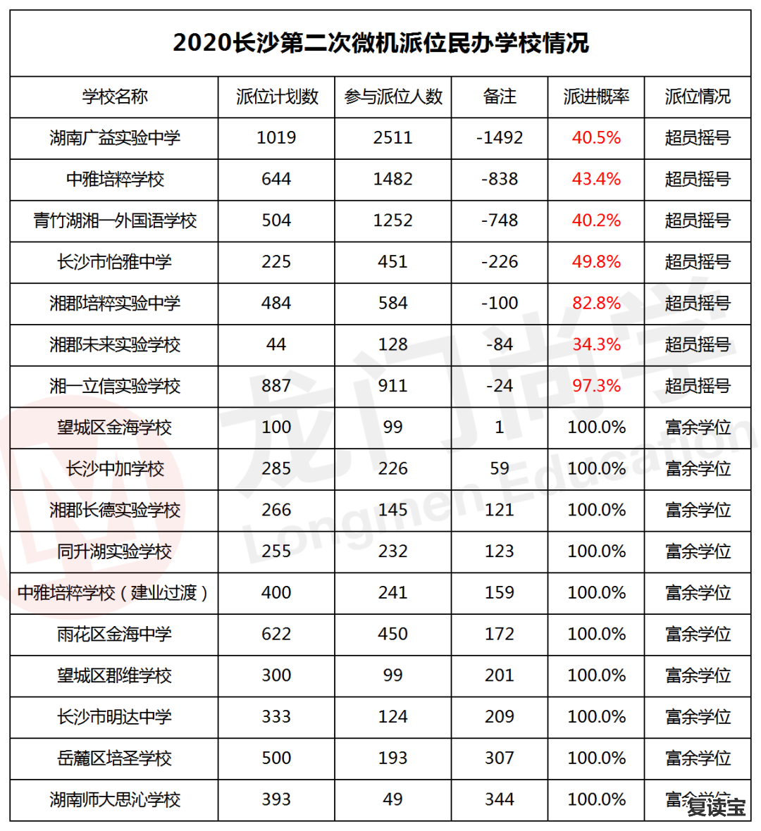 长沙金海高中复读部怎样 在长沙，为什么民办初中火热，但是民办高中却很冷门？