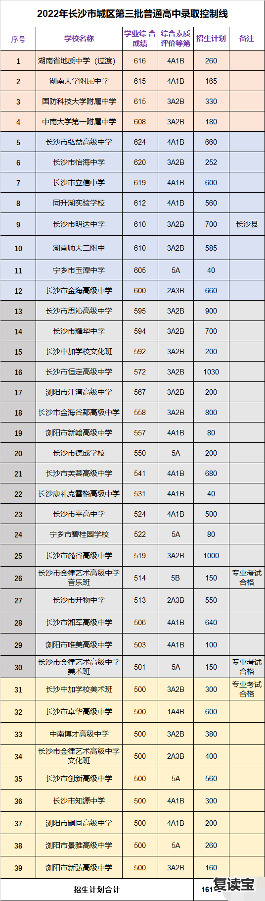 湖南长沙金海中学复读班 初升高择校参考！长沙多所公民办高中招生录取详情汇总！