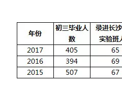 长沙市金海高级中学升学率 长沙望城金海学校中考出路多吗？