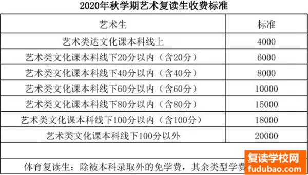 2020毛坦厂中学复读班收费标准