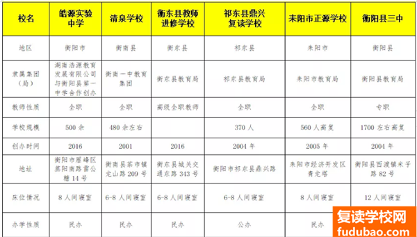 湖南衡阳复读学校有多数（衡阳高考复读学校排行）排行前列的学校一定要去看哦