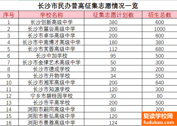 湖南长沙有哪些好一些的私立高中，他们的排名是怎样的（家长们赶紧看！）