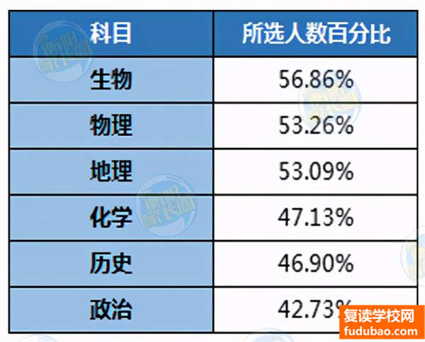 历史政治微生物组成小众吗(湖南新高考选科人数统计的人数！)