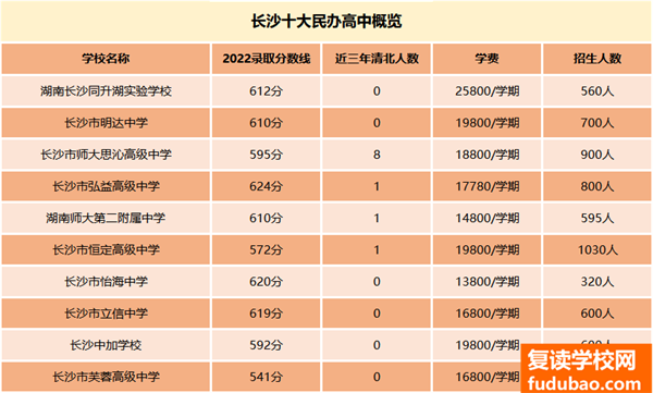 长沙哪一个学校能够高考复读