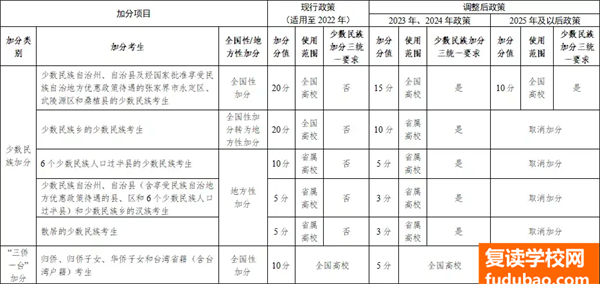 湖南复读生是不是享有民族加分，高考复读可加民族分么？