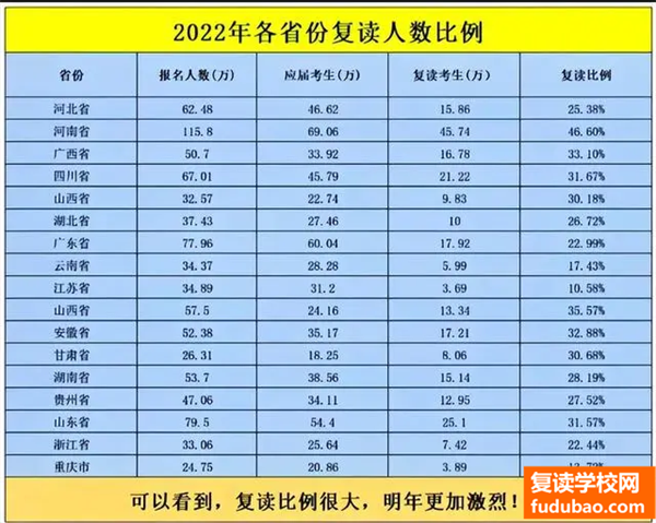 湖南省2023年复读考试的考生有多少（2023中国各大城市复读总数归纳）