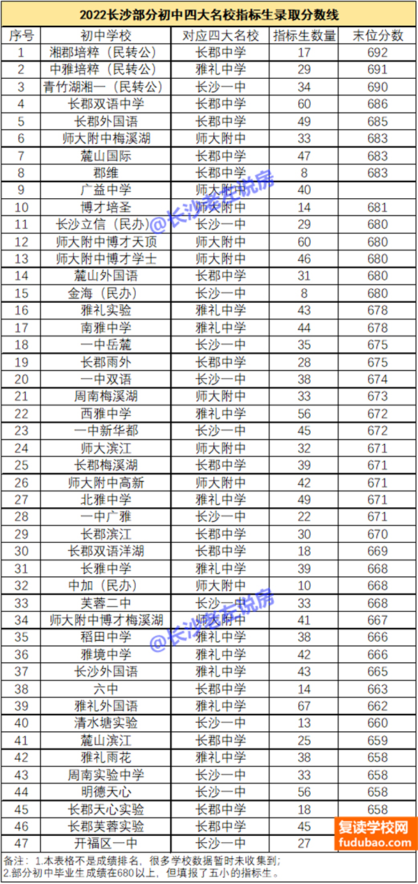 湖南长沙有哪些好一点的私立高中，他们的排名是怎样的（湖南长沙的中考成绩已经公布，哪个学校强不强一眼就知道了）